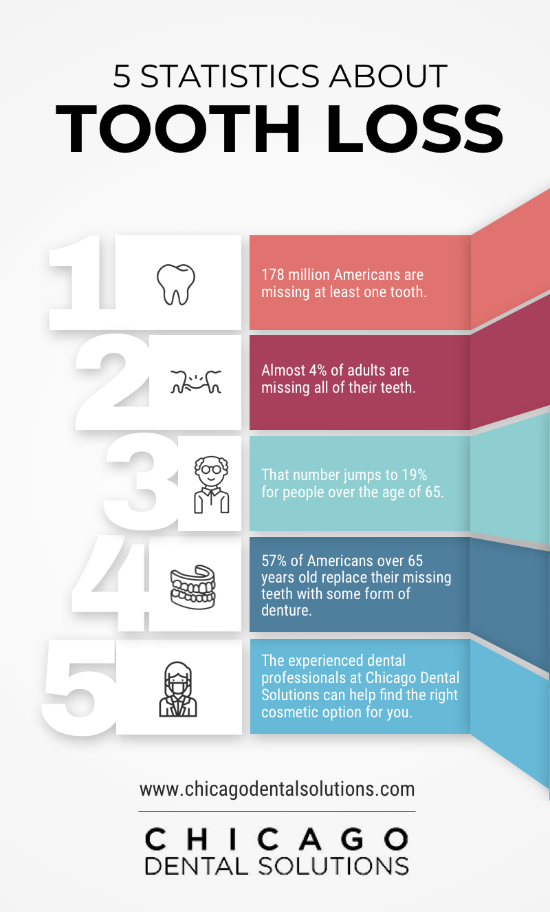 5 Statistics About Tooth Loss